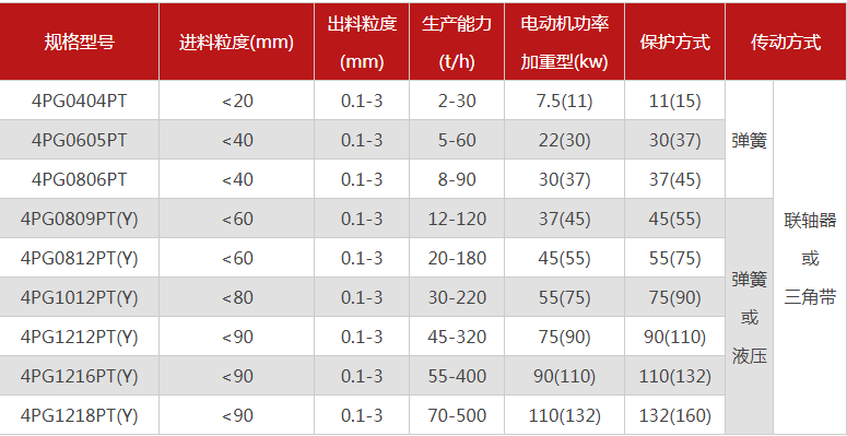 哪個(gè)廠(chǎng)家四輥破碎機(jī)型號(hào)多，優(yōu)勢(shì)有哪些？