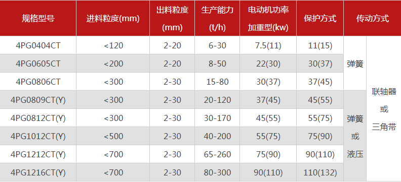 品質(zhì)性能好的四齒輥破碎機(jī)選哪個廠家，有哪些型號？