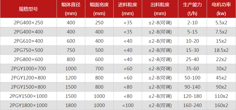 型號全的對輥制砂機選哪個廠家，有哪些優(yōu)勢推薦？